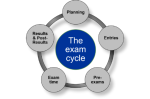 Exam cycle blue